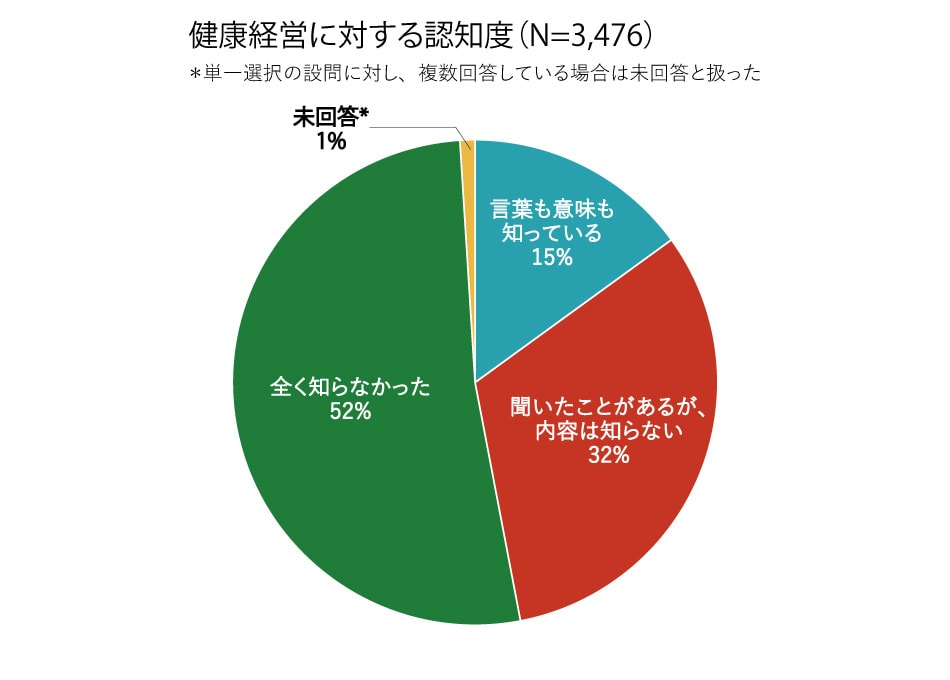 健康経営に対する認知度