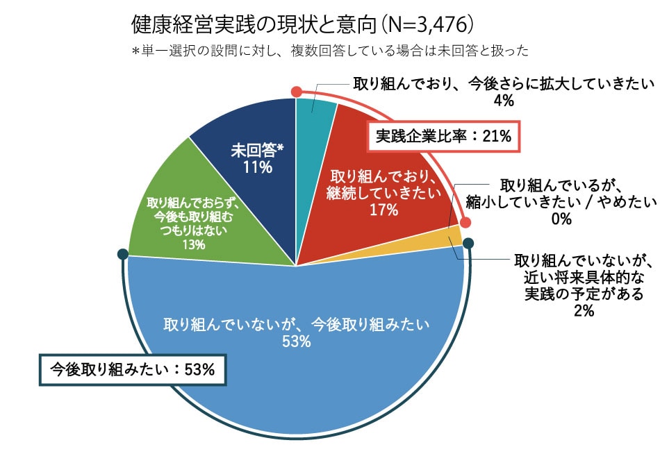 健康経営実践の現状と意向