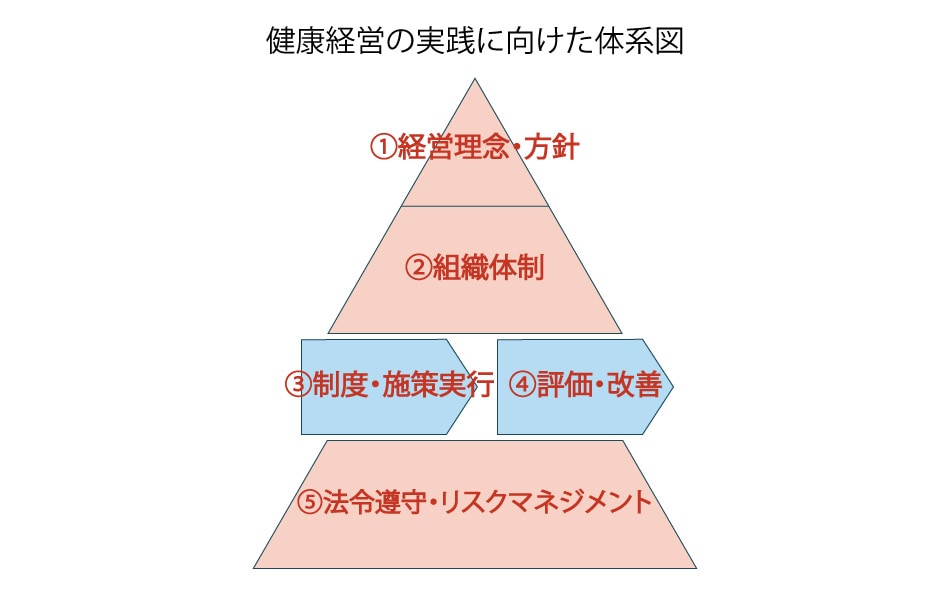 健康経営の実践に向けた体系図