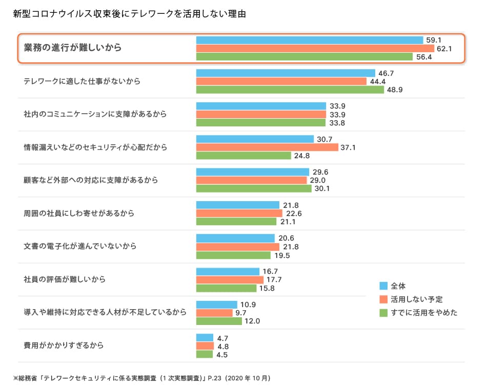 新型コロナウイルス収束後にテレワークを活用しない理由