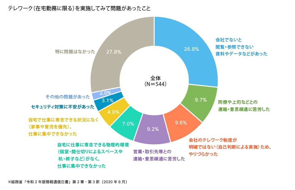 テレワークを実施してみて問題があったこと