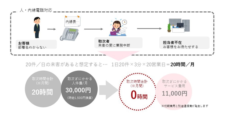 人・内戦電話対応