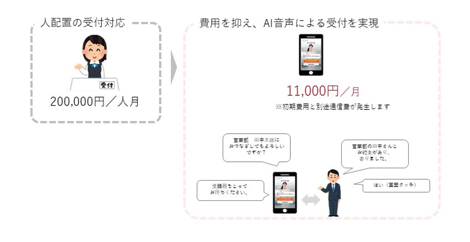 費用を抑え、AI音声による受付を実現