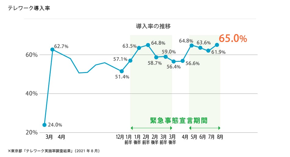 導入率の遷移