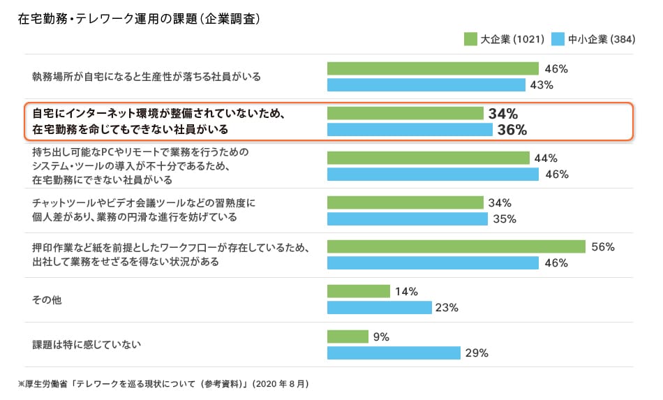 在宅勤務・テレワーク運用の課題（企業調査）