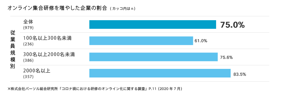 オンライン集合研修を増やした企業の割合