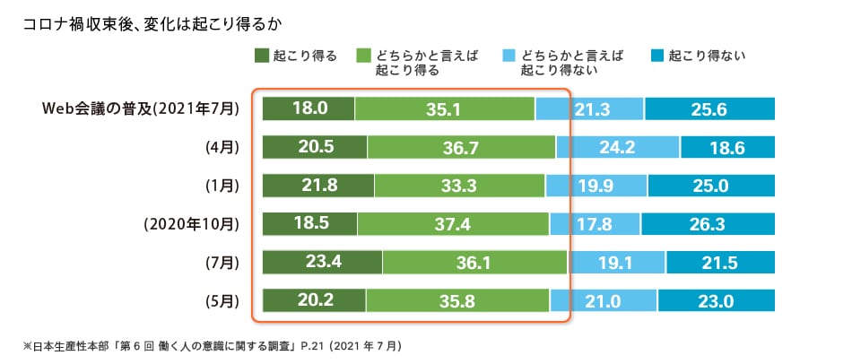 コロナ禍収束後、変化は起こり得るか