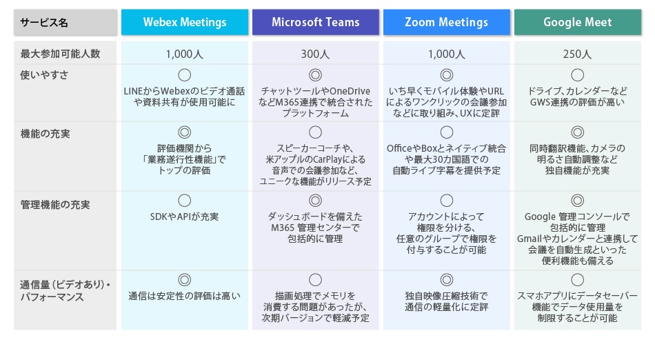 各サービス概要比較