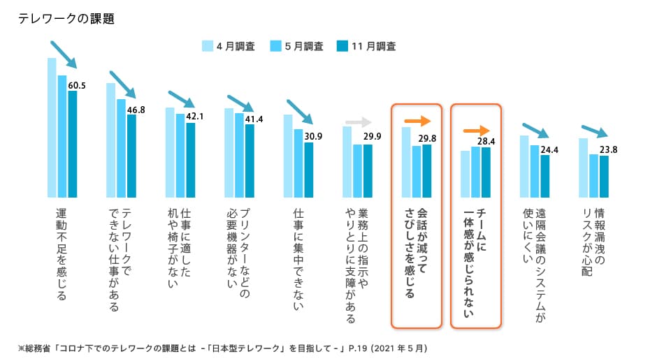 テレワークの課題