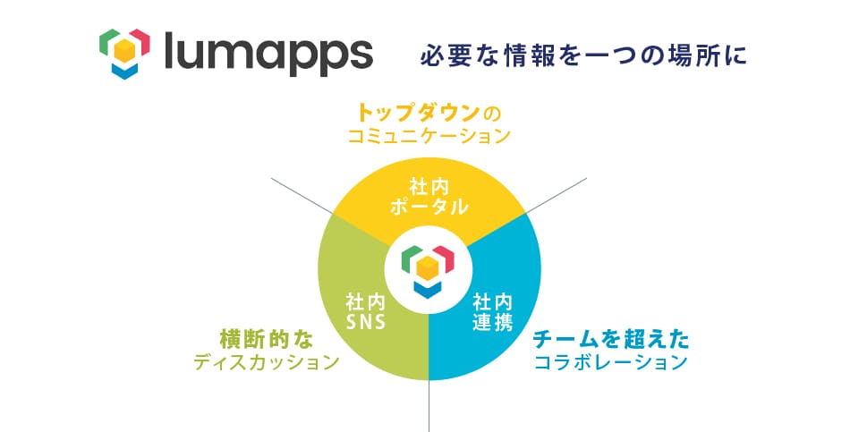 LumApps　必要な情報を一つの場所に