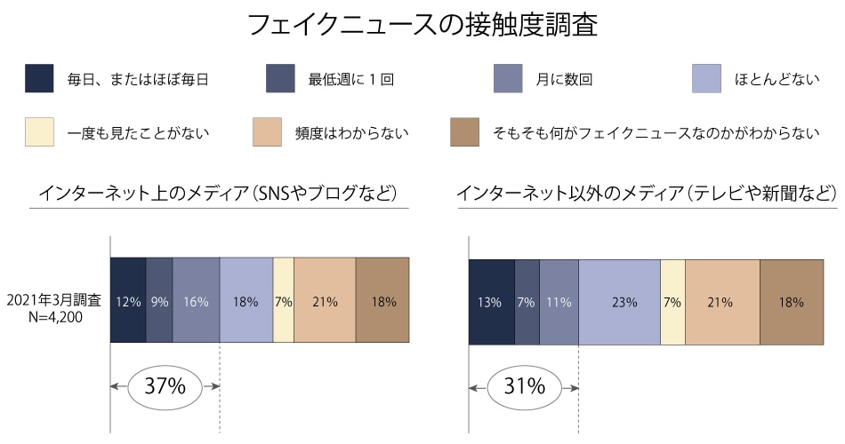 フェイクニュースの接触度調査