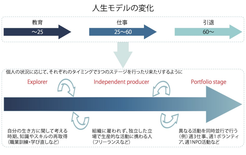 人生モデルの変化