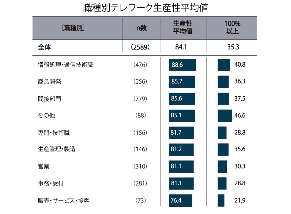 職種別テレワーク生産性平均値