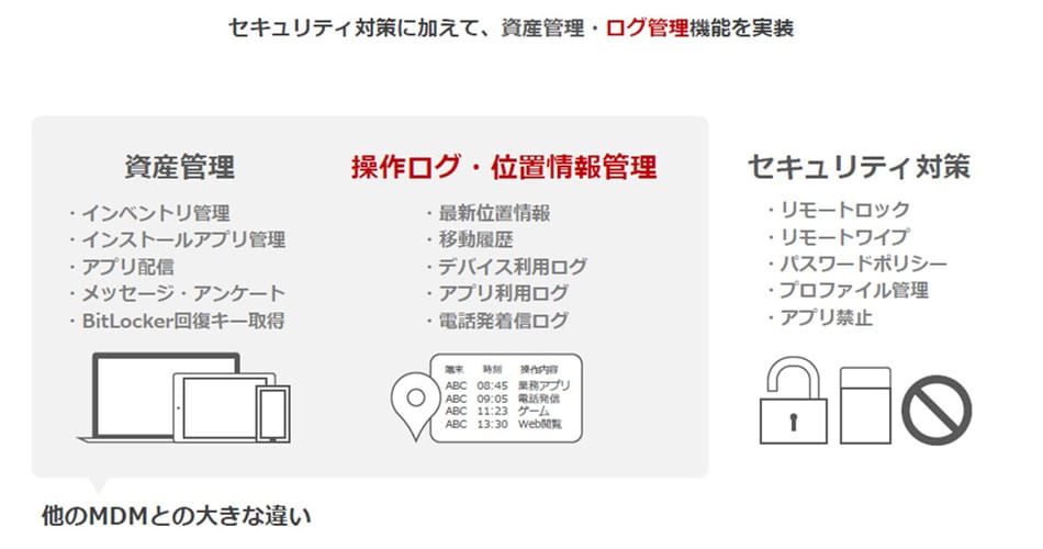 セキュリティ対策に加えて、資産管理・ログ管理機能を実装