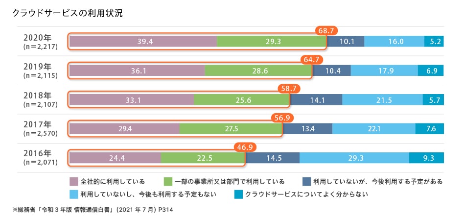クラウドサービスの利用状況