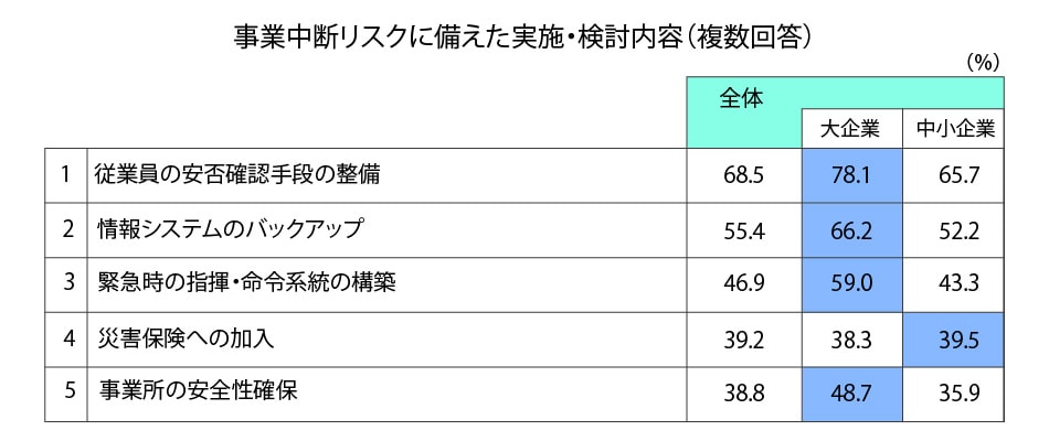 事業中断リスクに備えた実施・検討内容