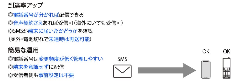 到達率アップ、簡易な運用