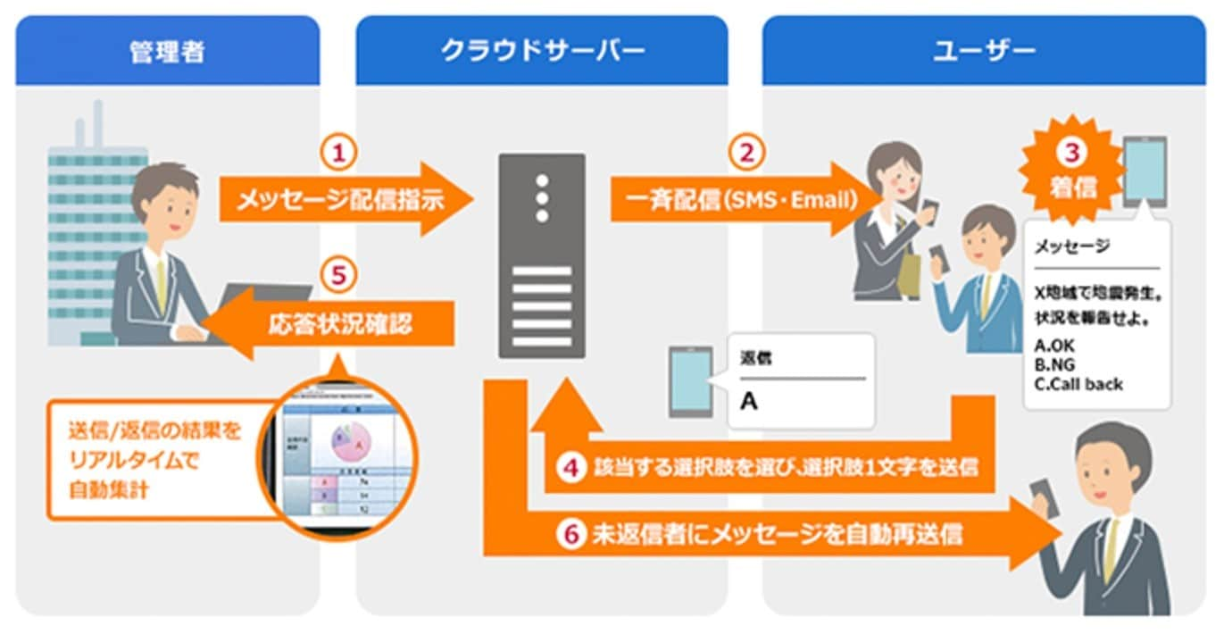 一斉連絡サービスの流れ、概要図