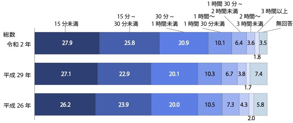 令和2（2020）年受療行動調査（概数）の概況