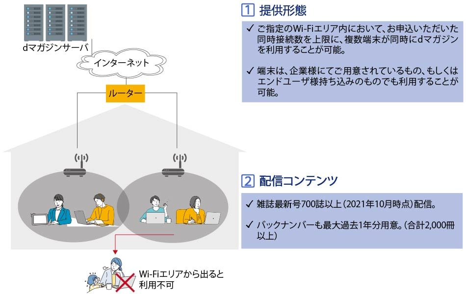 提供形態、配信コンテンツ
