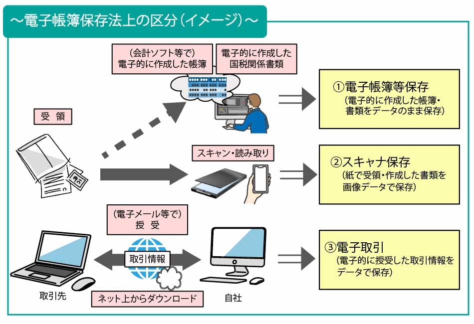 電子帳簿保存法上の区分