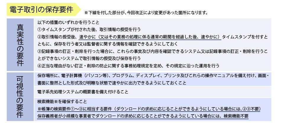 電子取引の保存要件