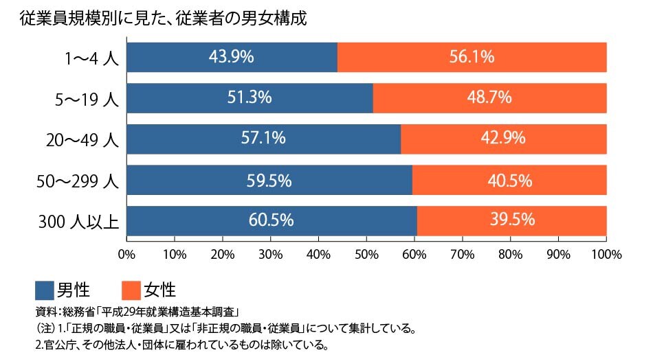 従業員規模に見た、従業者の男女構成