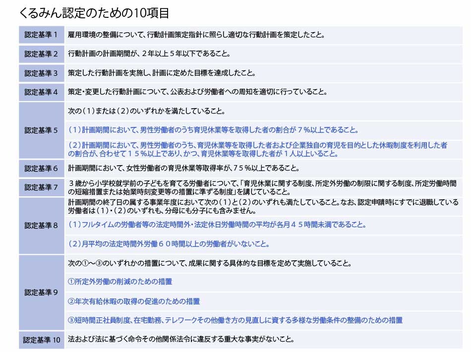 くるみん認定のための10項目