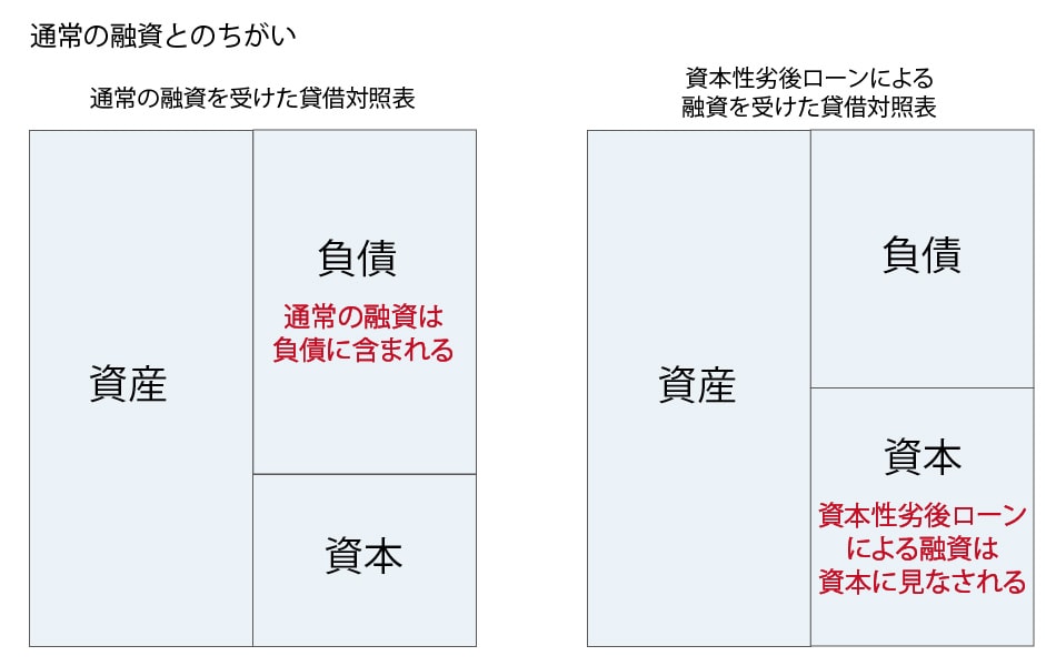 通常の融資とのちがい