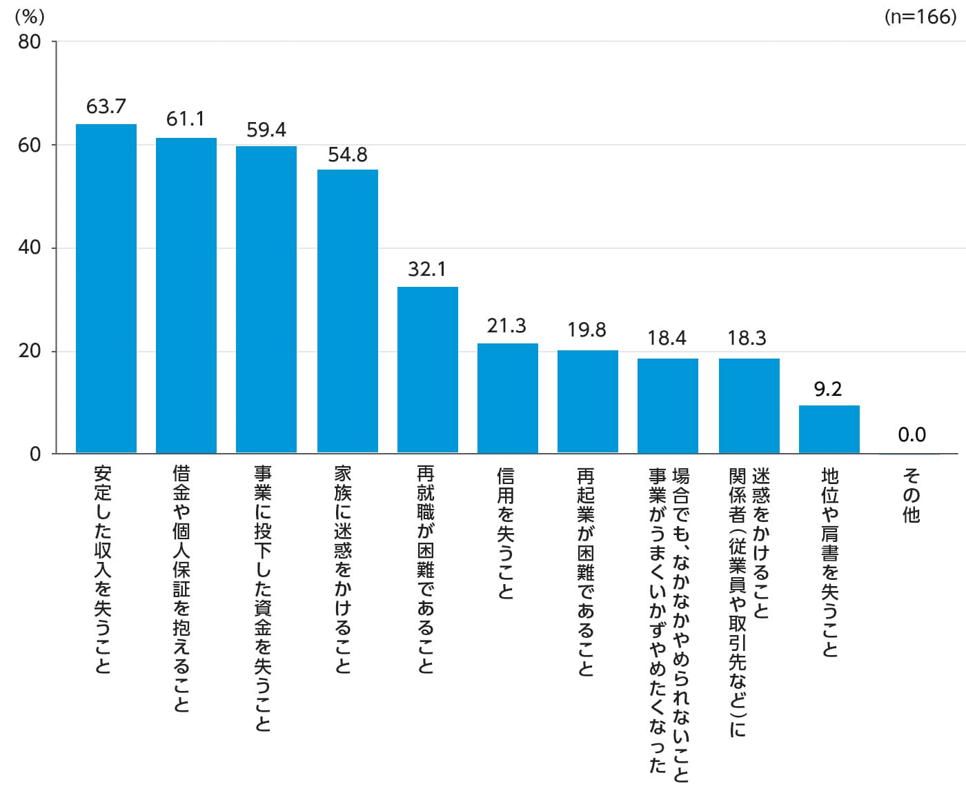 起業関心層が考える失敗したときのリスク