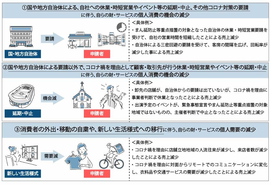 事業復活支援金の詳細について