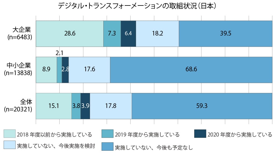デジタル・トランスフォーメーションの取組状況(日本)