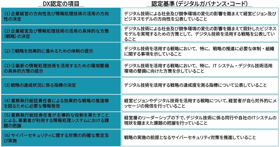 DX設定の項目、認定基準