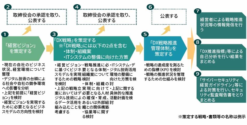 DX認定制度の概要及び申請のポイント