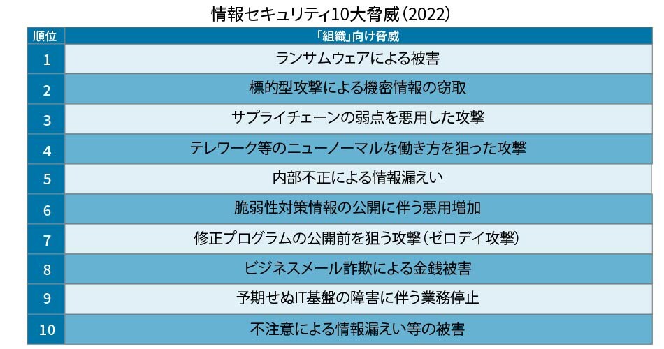 情報セキュリティ10大脅威（2022）