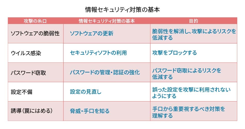 情報セキュリティ対策の基本