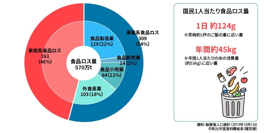 年間食品ロス量