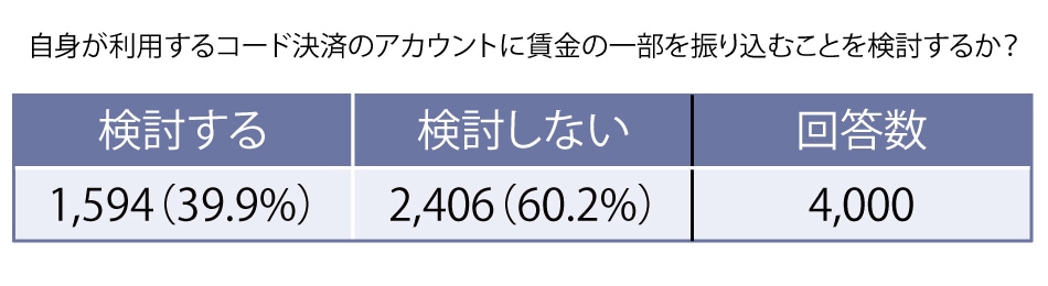 約4割が検討する「給与デジタル払い」