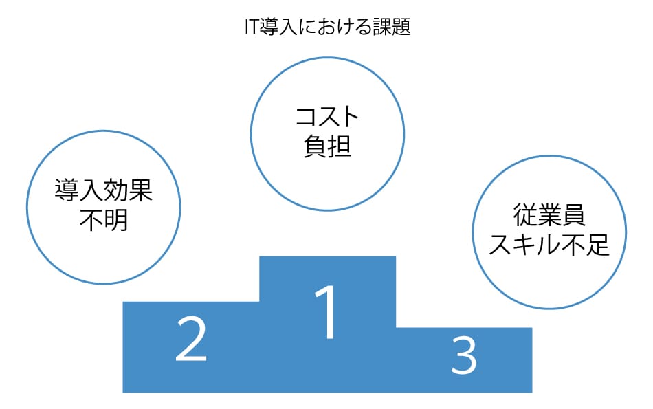 中小企業のデジタル化は、コストや人材不足が課題