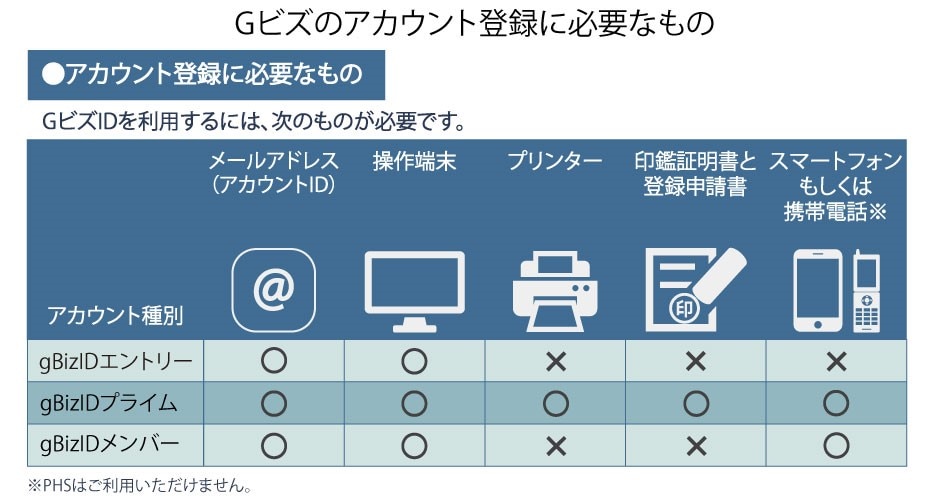 即日作成可能なアカウントや、従業員向けのアカウントも作れる