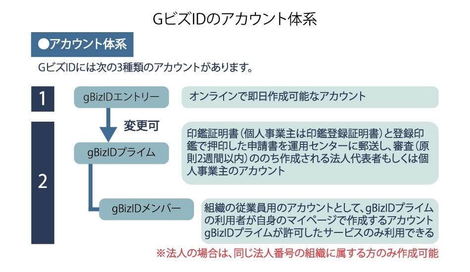即日作成可能なアカウントや、従業員向けのアカウントも作れる