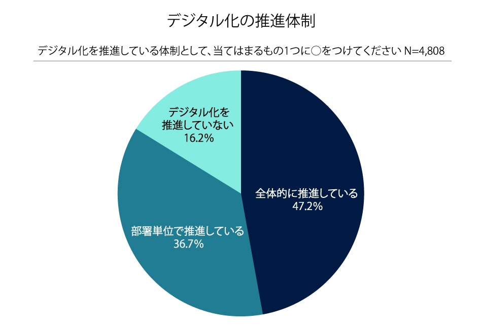 8割の中小企業が「IT化を推進した」