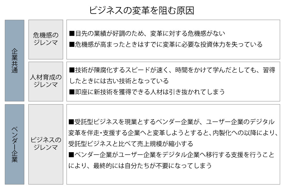 日本でDXを進めている企業は5%しかない！？