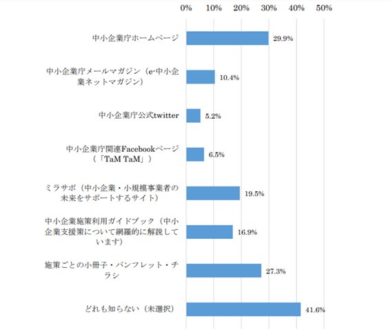 中小企業施策の広報ニーズ調査報告書