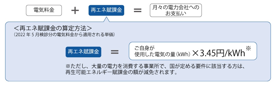 再エネ賦課金の算定方法