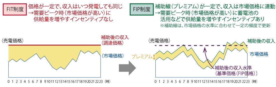 FIP制度の詳細設計とアグリゲーションビジネスの更なる活性化