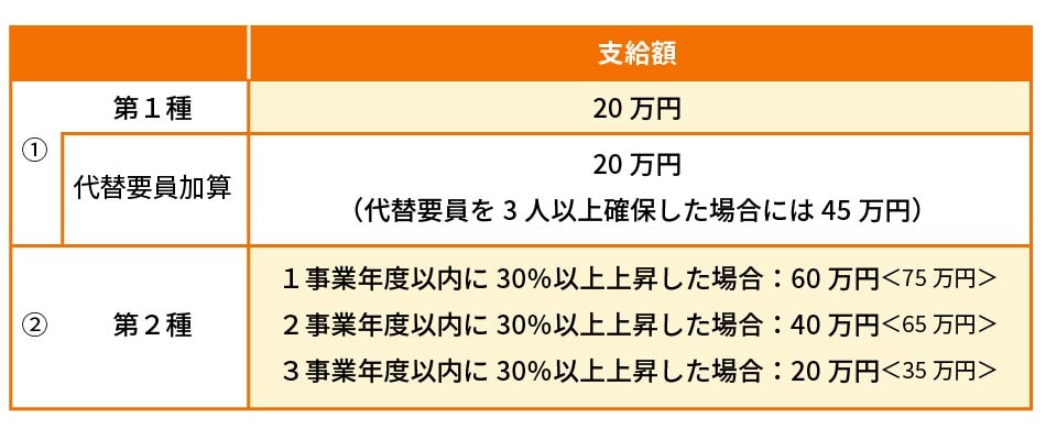 出生時両立支援コース 支給額