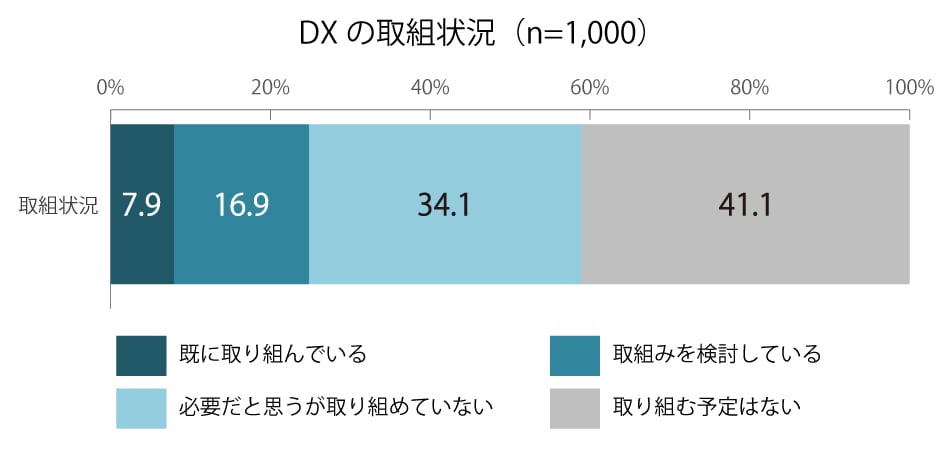 DXの取組状況