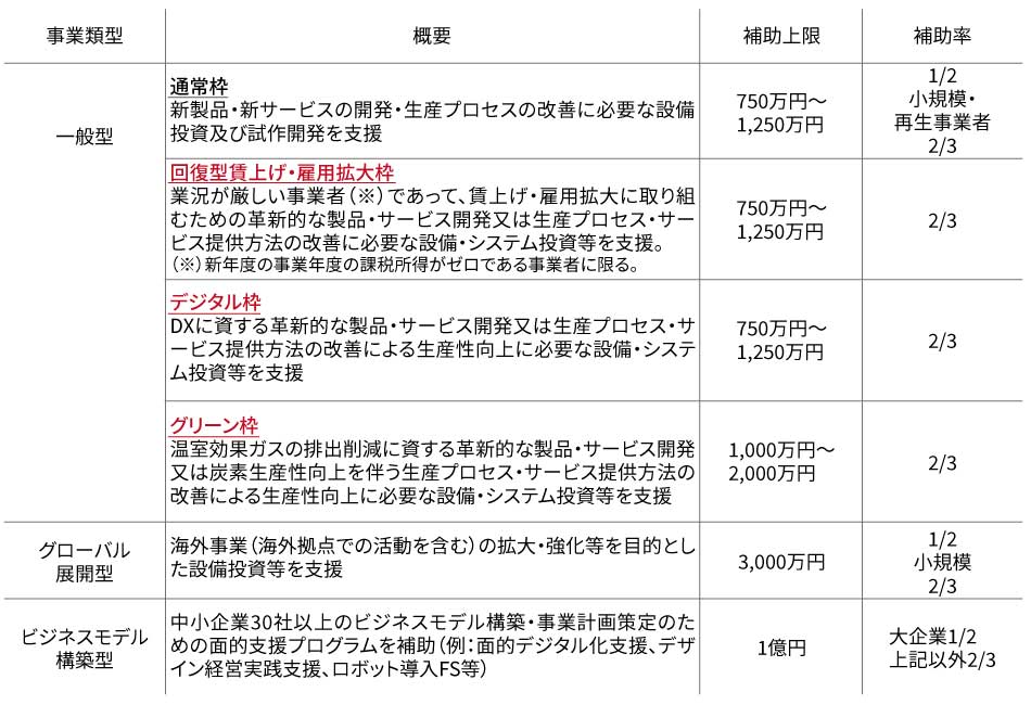 ものづくり補助金