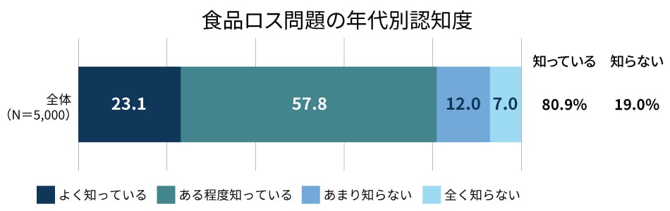 食品ロス問題の年代別認知度